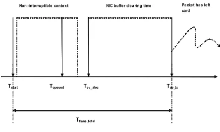 Figure 7: Timed actions in the packet transmission process 