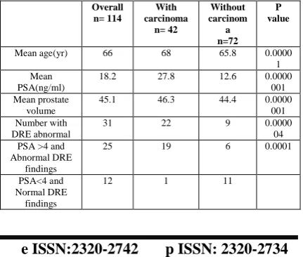 Table 1 Patient characteristics based on age, serum PSA, prostate volume and abnormalities on DRE