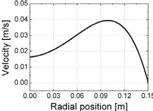 Fig. 5  Velocity profile employed for the bottom of the pipe domain 