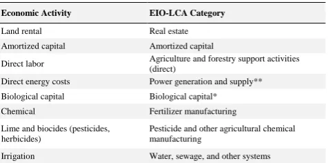Table S2.  Pairings of categories for production activity and EIO-LCA factors.  