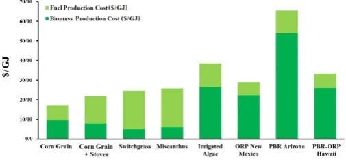 Fig. 5. Net energy as compared to Gross energy on an areal basis.   