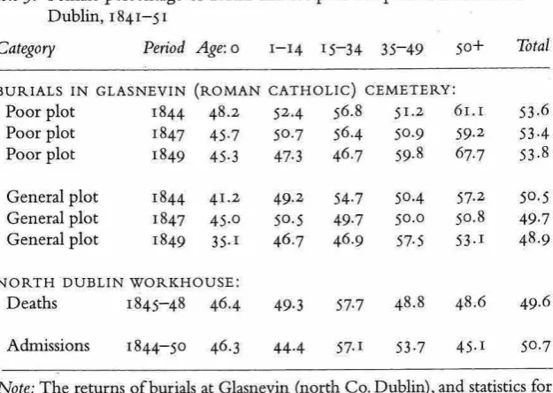 Table j. Female percentage of deaths and recipients of poor relief in north Dublin, 1841-51 