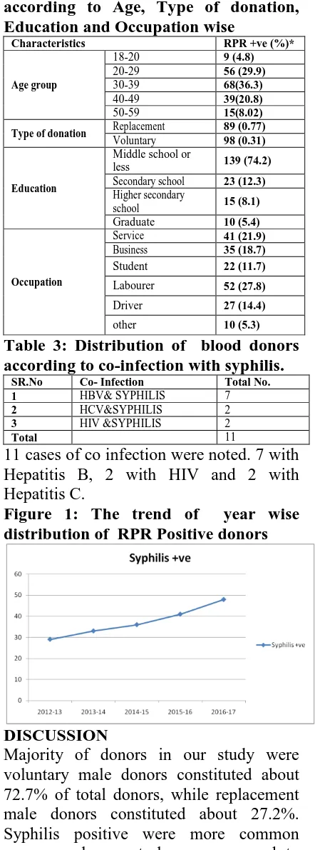 Table 2: Distribution of blood donors according to Age, Type of donation, Education and Occupation wise Characteristics RPR +ve (%)* 