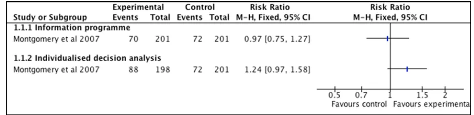 Figure 2. Intervention effects for outcome ‘vaginal birth after caesarean section (VBAC)’ (comparison with usual care) 