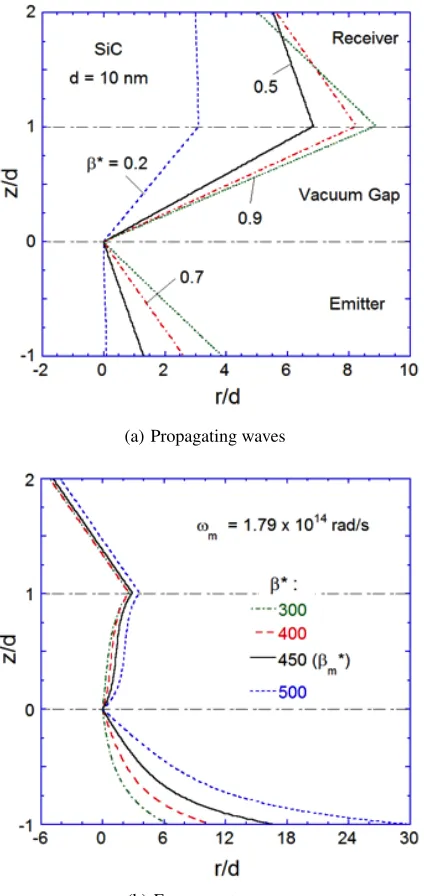 Fig. 10 ESLs for combined TE and TM waves at the SPhP frequencyfor SiC with d = 10 nm at different β∗ = β c/ω values: (a)propagating waves; (b) evanescent waves (Basu et al., 2011).