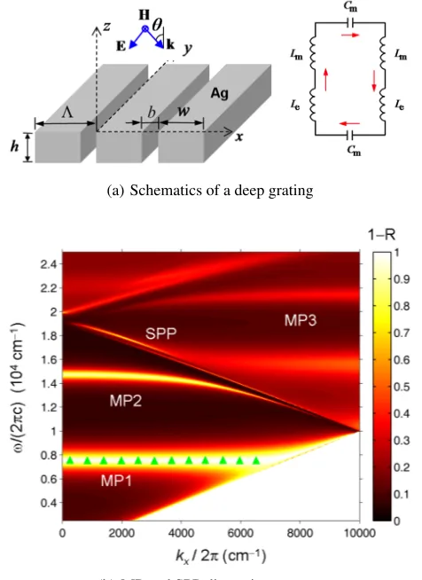 Fig. 13 Effect of magnetic polaritons (MPs) on the radiative properties ofa single grating (slit array): (a) Schematic of a deep grating withth inset that depicts the equivalent LC circuit model; (b) Contourplots of the sum of absorptance and transmittance (i.e., 1−R) fora Ag grating with period Λ = 500 nm, h = 400 nm, and b = 50 nm.Triangle marks indicate the frequency of the fundamental modepredicted by the LC circuit model (Wang and Zhang, 2009).