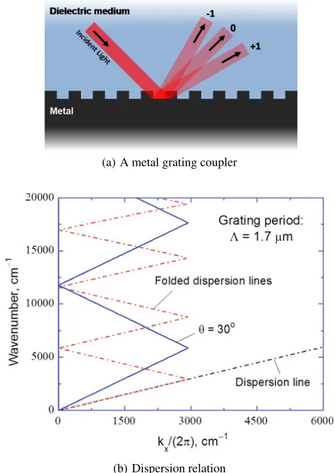 Fig. 2 Dispersion relation of SPP as manifested by an Ag grating [(b) Dispersion relation19]