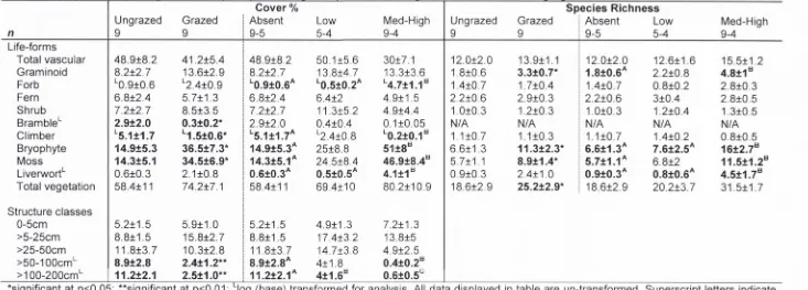 Table 2.3 Life-form composition and structure lieight classes in grazed vs. ungrazed plots (averaged data ±SE) compared using paired t-tests, and grazingimpact level (averaged data ±SE) compared using GLM post-hoc test