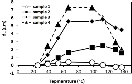 Fig. 12 Linear expansion of TIM samples #1, #2, #3 and #4.   