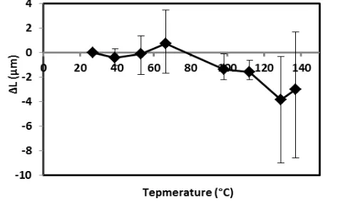 Fig. 15 Linear expansion measurement of sample #6. 