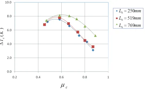Fig. 4  Effect of Lh on cold temperature difference  