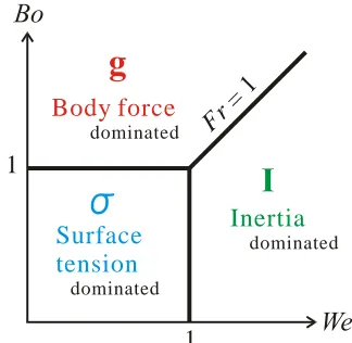 Fig. 1 Existing dominant force regime map. (Reynolds et al., 1964)