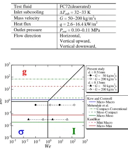 Table 2 Experimental conditions. 
