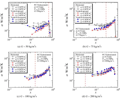 Fig. 6 Heat transfer coefficient versus vapor quality for di = 0.51 mm. 