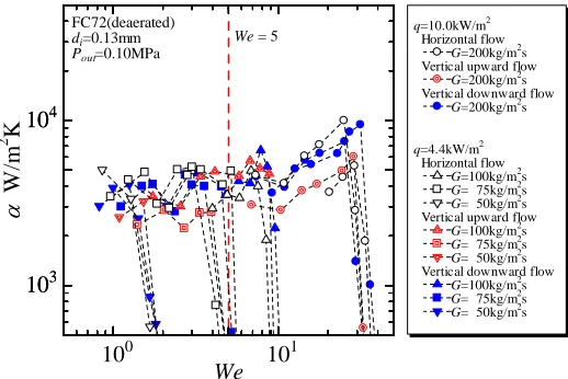 Fig. 10q = 6.3 kW/m Proposed boundaries on dominant force regime map. 2