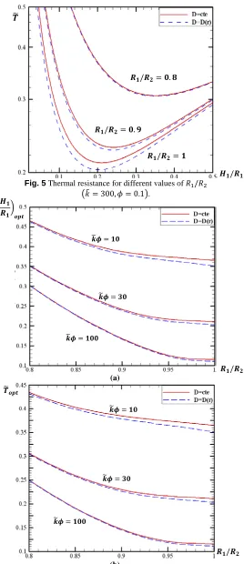 Fig. 5 Thermal resistance for different values of 
