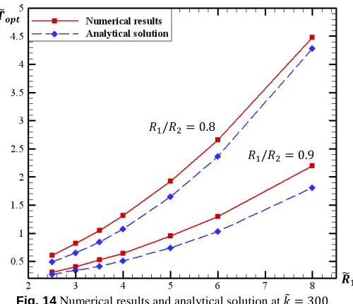Fig. 14 Numerical results and analytical solution at 