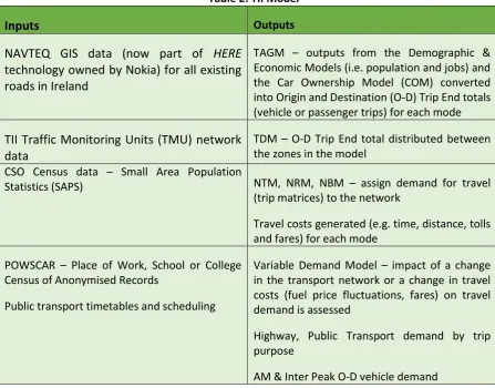 Table 2: TII Model 