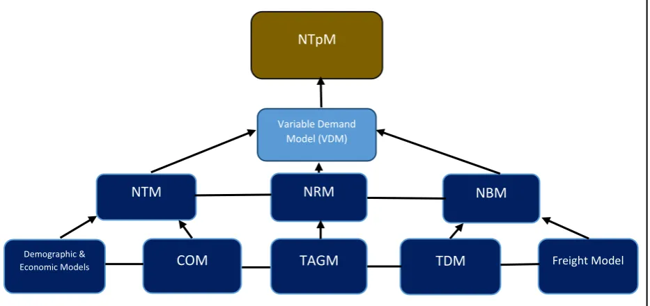 Figure 2: TII Model Structure (NRA et al., 2014) 