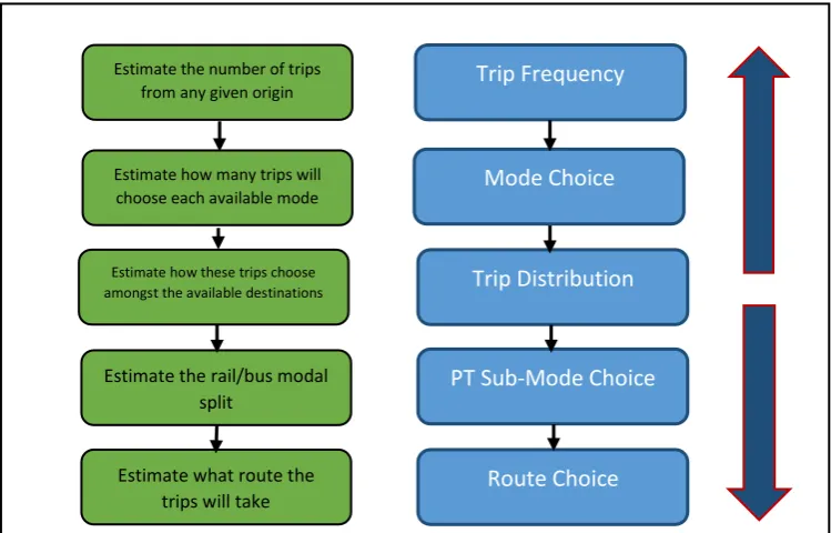 Figure 3: Choice Structure of the Variable Demand Model (AECOM et al., 2012).