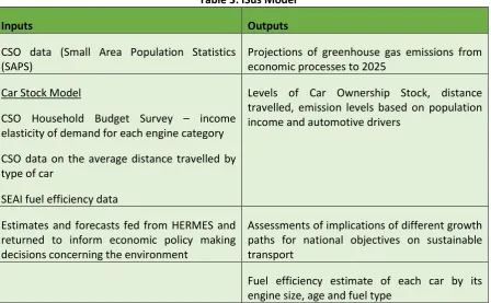 Table 3: ISus Model 