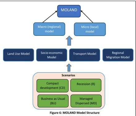Figure 6: MOLAND Model Structure 