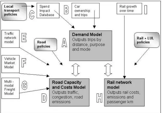 Figure 7: UK NTM Model Structure (DtF, 2003) 