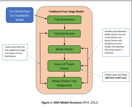 Figure 1: GDA Model Structure (NTA, 2012) 