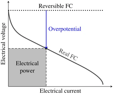 Fig. 2 Schematic polarization curve (voltage vs. current) of a real and areversible fuel cell (RFC)