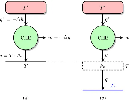 Fig. 4 Equivalent heat engines of (a) reversible fuel cell (RFC) and (b)endoreversible fuel cells (EFC).