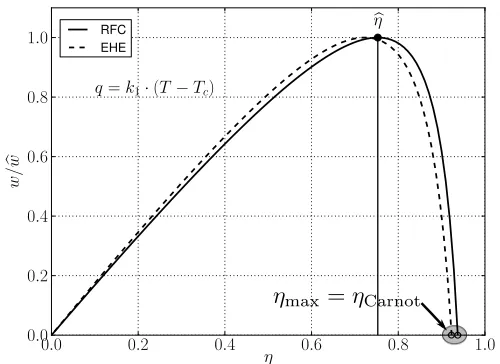 Table 1 Maximum power operating temperature T� and related energy ef-ﬁciency �η for variable and constant equivalent high temperatures.Concerned chemical process involve air as combustive.