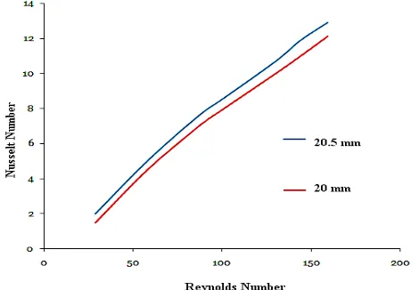 Fig. 21  Variation of Nusselt Number for different width of the channel 
