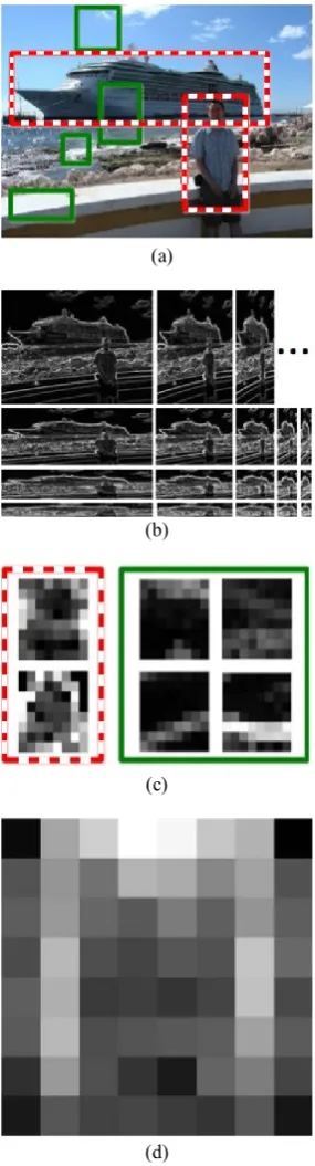 Fig. 1. Gradient distribution patterns of objects and background. (a) source image, (b) normed gradients map, (c) 8 × 8 NG feature, (d) learn model