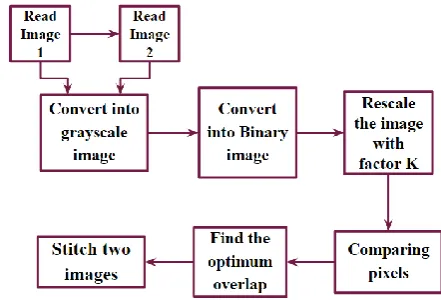 Fig. 1. Area-based Image Stitching Algorithm.  