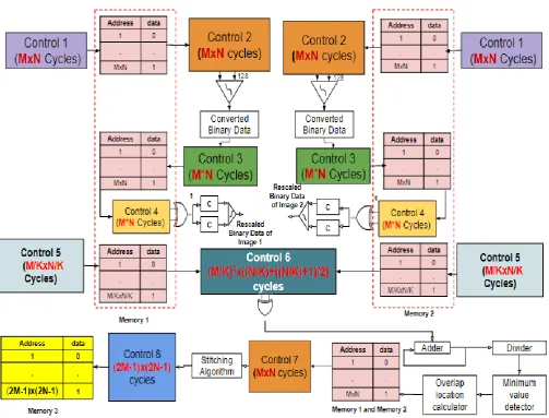 Fig. 7. Virtual Hardware of Area-based Image Stitching Platform.  