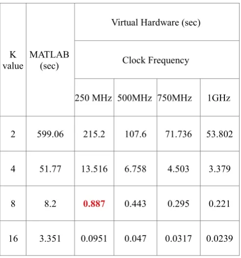 Table 1. Computation time of MATLAB and virtual hardware platform for stitching two 1280X1024 images