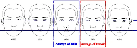 Table 1. Measurement data matched total face height.  Male samples are selected within female mean±SD of total face height (n=84)
