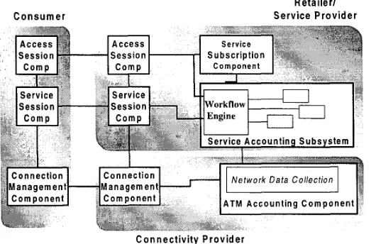 Figure 7. TINA based Service architecture using Workflow engine based Accounting Component Integration 