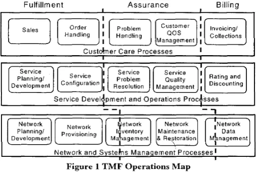 Figure 1 TMF Operations Map 