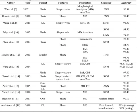 Table 1. Comparison of existing literature. Author Year Dataset 