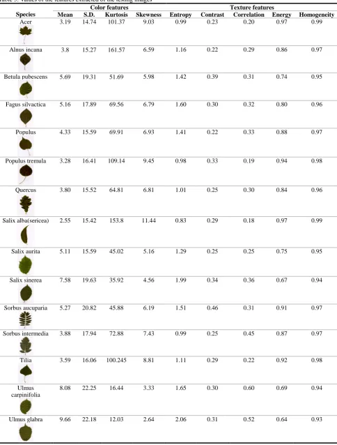 Table 5. Values of the features extracted of the testing images   Color features 