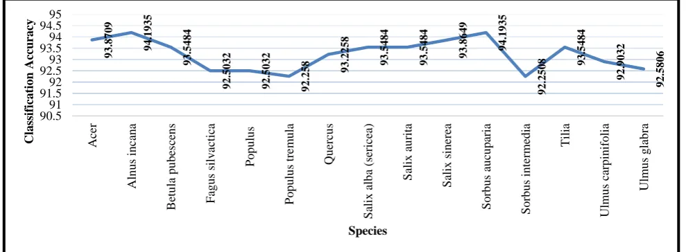 Fig. 6. Accuracies of individual species achieved with SVM Classifier  