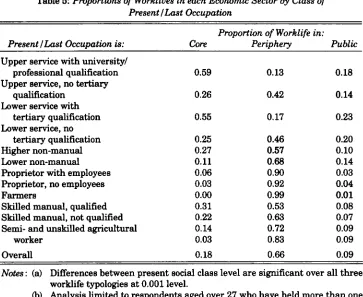 Table 5: Proportions of Worklives in each Economic Sector by Class of 