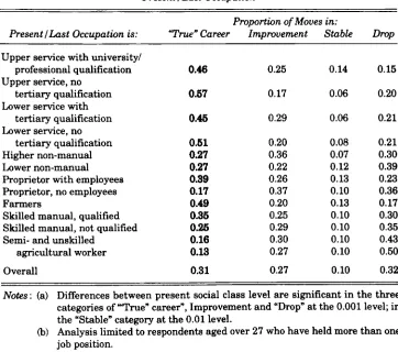Table 6: Proportions of Moves in each Career Type by Class of Present I Last Occupation 