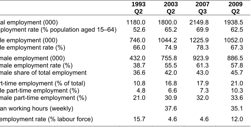 Table 2.1 also shows how these changes in employment have been accompanied by a rapid 