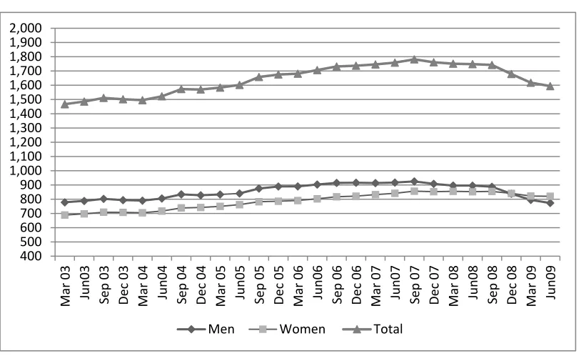 Figure 2.1: Total number of employees (000s), by gender, 2003–2009 