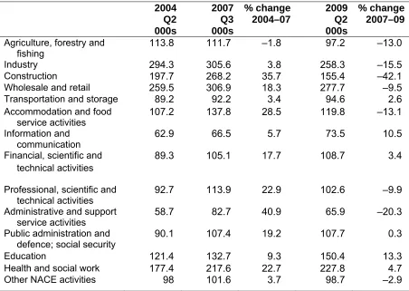 Table 2.2: Employment, by sector, 2004–2009 