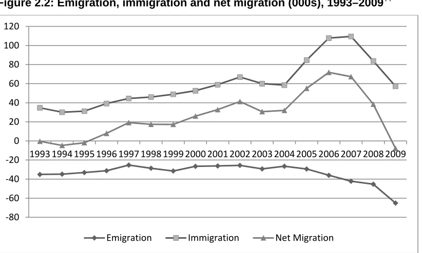 Table 2.4 shows employment by nationality in 2004, 2007 and 2009. The number and proportion of non-Irish nationals at work increased very dramatically after EU enlargement, from 152,000 in 2004 to almost 333,000 in 2007, or from 8% of total employment to 1