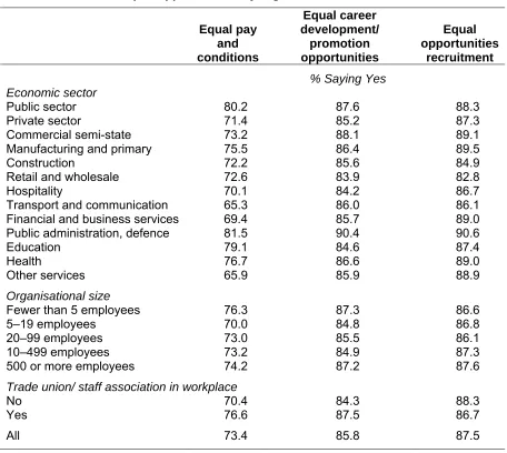 Table 3.6: Perceived equal opportunities, by organisational characteristics 