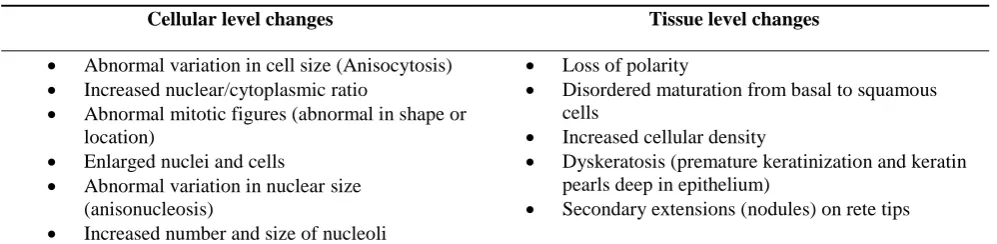 Table 1: Pathological microscopic changes at the cellular level and tissue level in dysplasia 